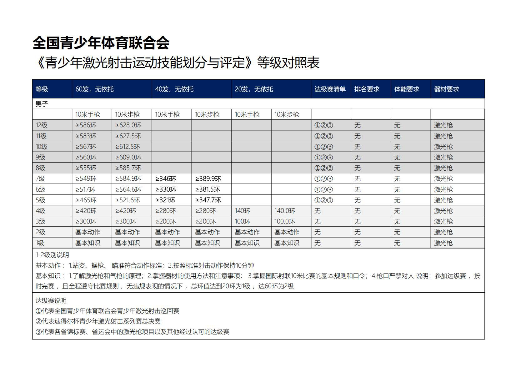 青少年激光射击等级评定标准