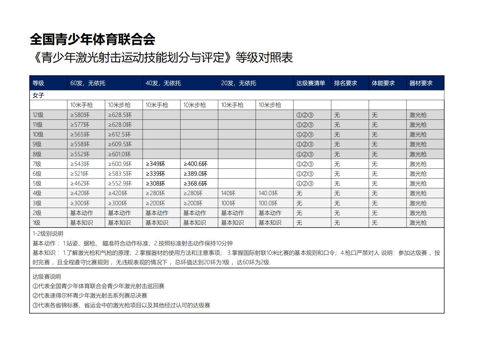 青少年激光射击等级评定标准
