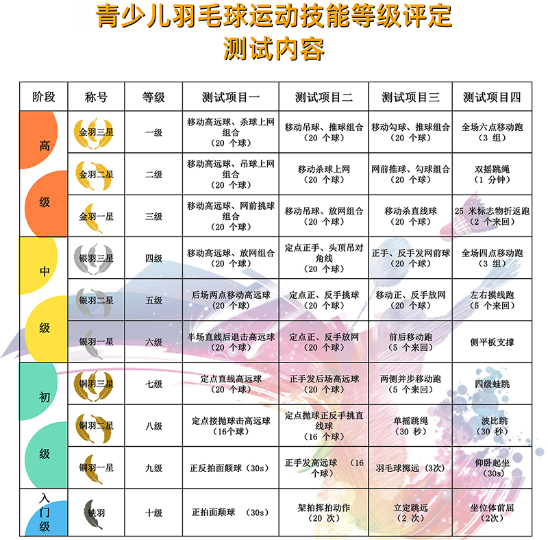 青少儿羽毛球等级评定标准